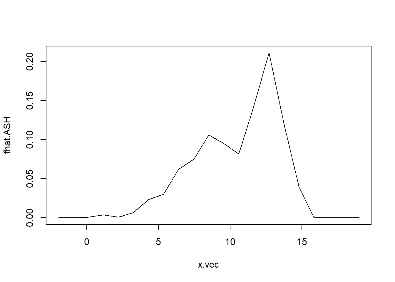 Average shifted histogram of normal mixture data.