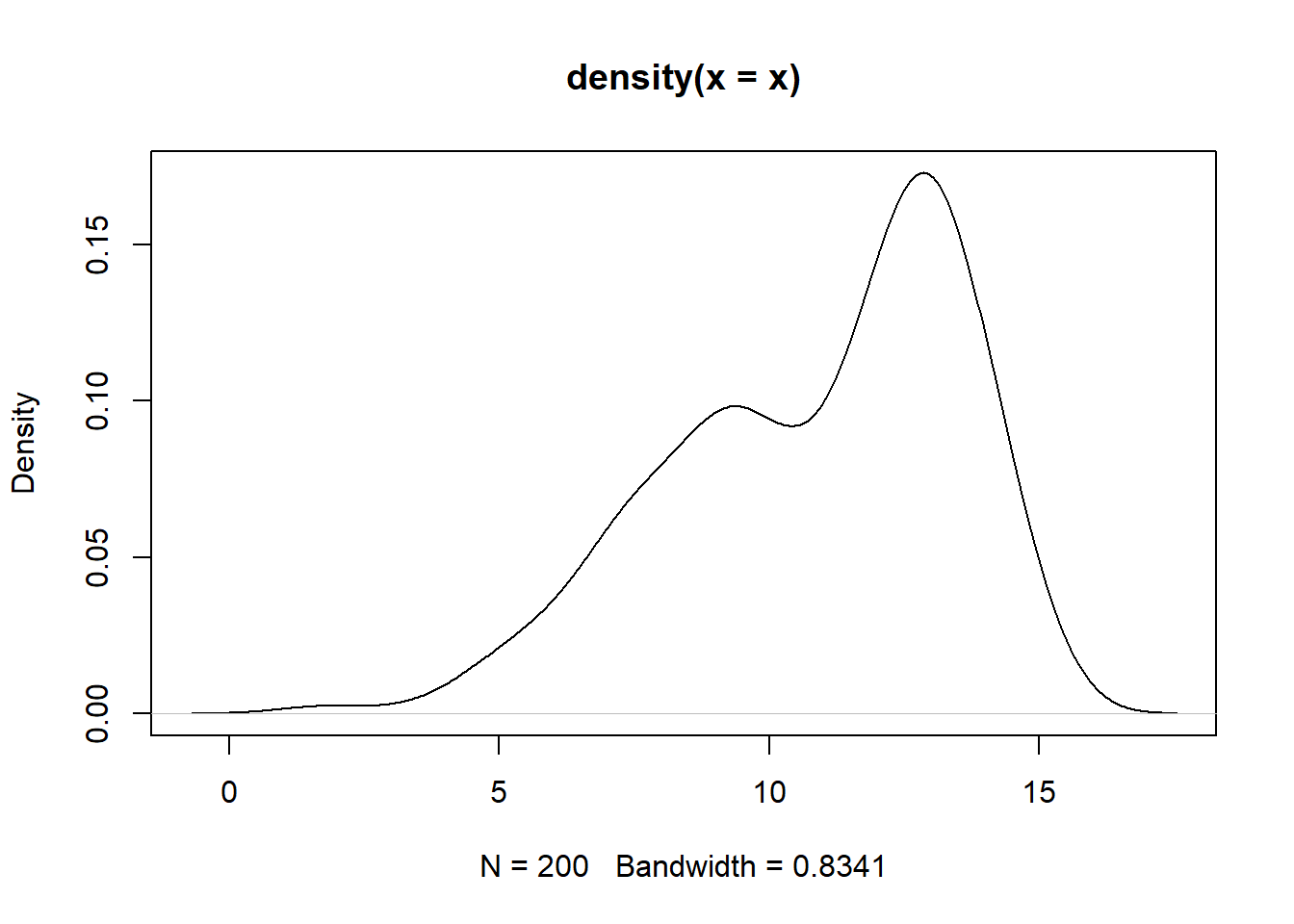 Guassian kernel density estimate of the normal mixture data.