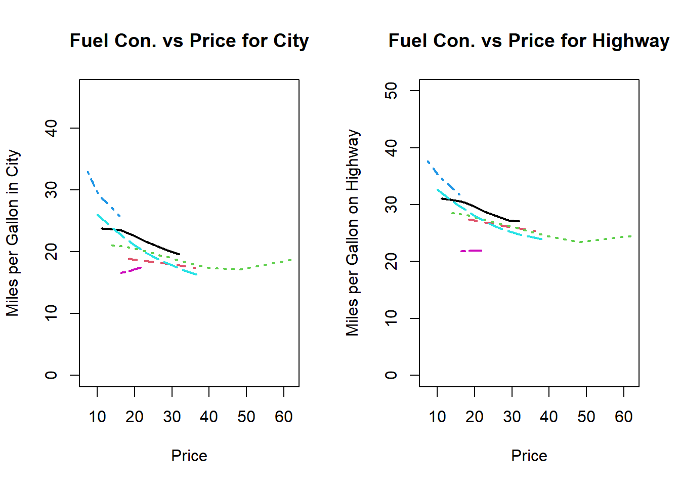 Plotting multiple lines of different lenghts
