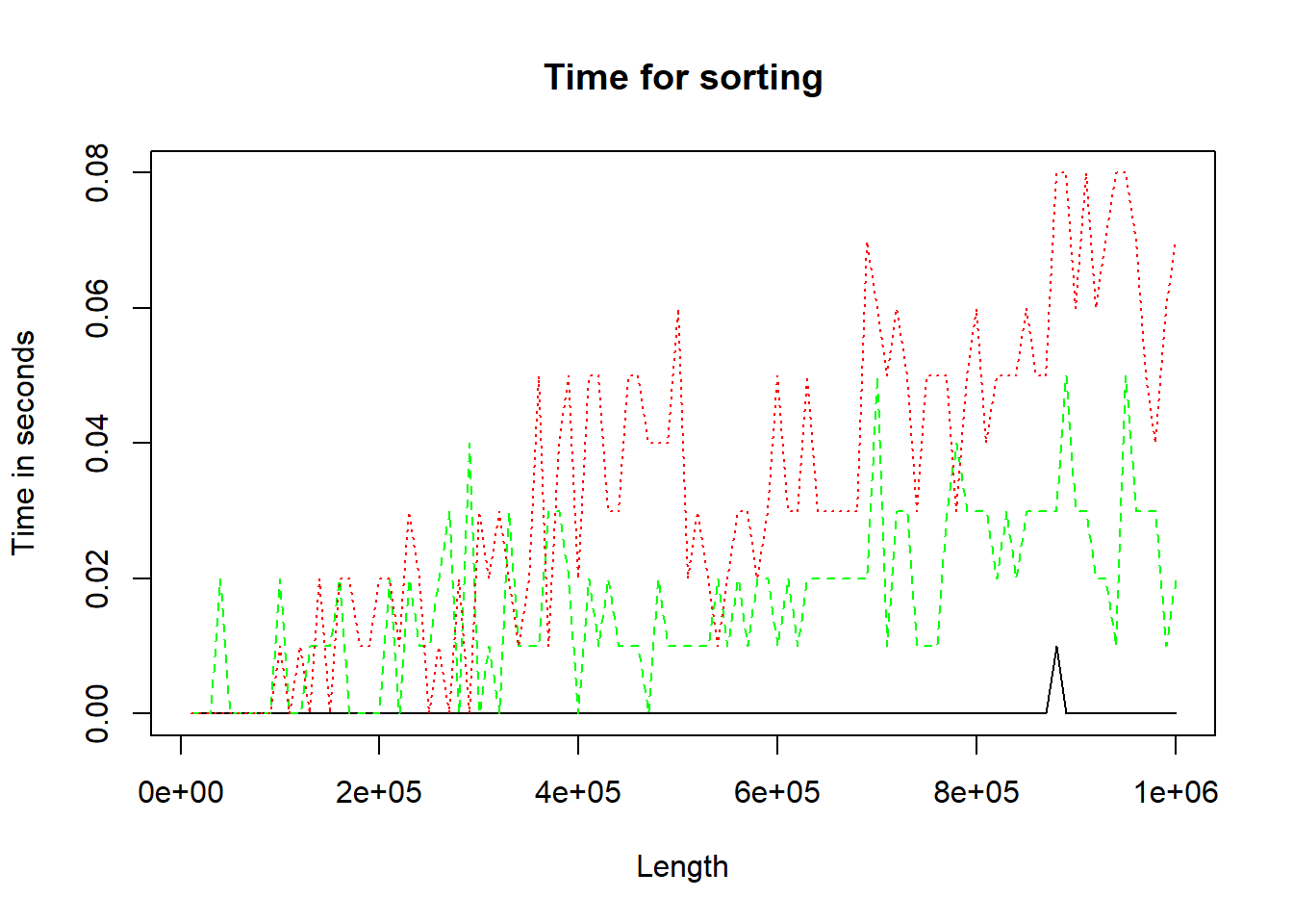 Three methods of performing sort.