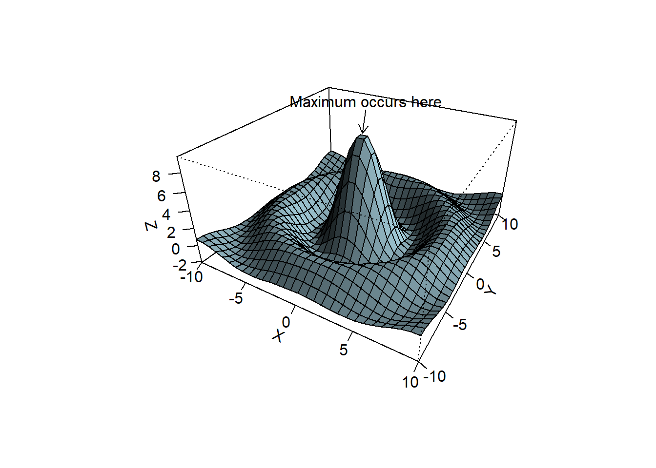 Annotated 3D perspective plot.