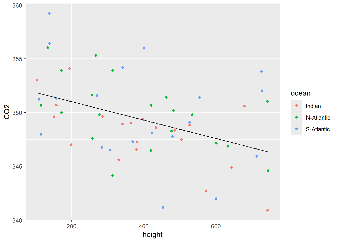 Scatterplot of CO2 vs height with a single regression line.