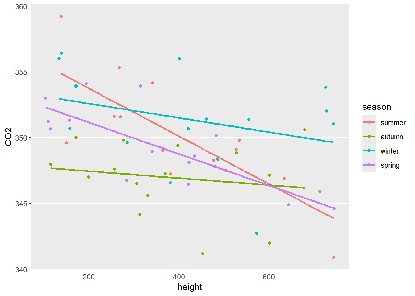Scatterplot of CO2 vs height with a separate regression line for each of the seasons.
