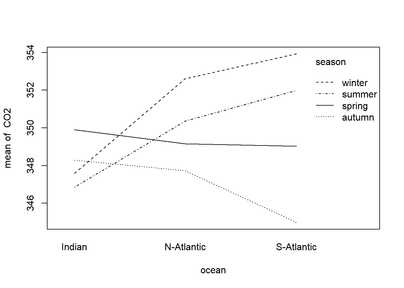 Interaction plot of factors season and ocean associates with the dependent variable CO2
