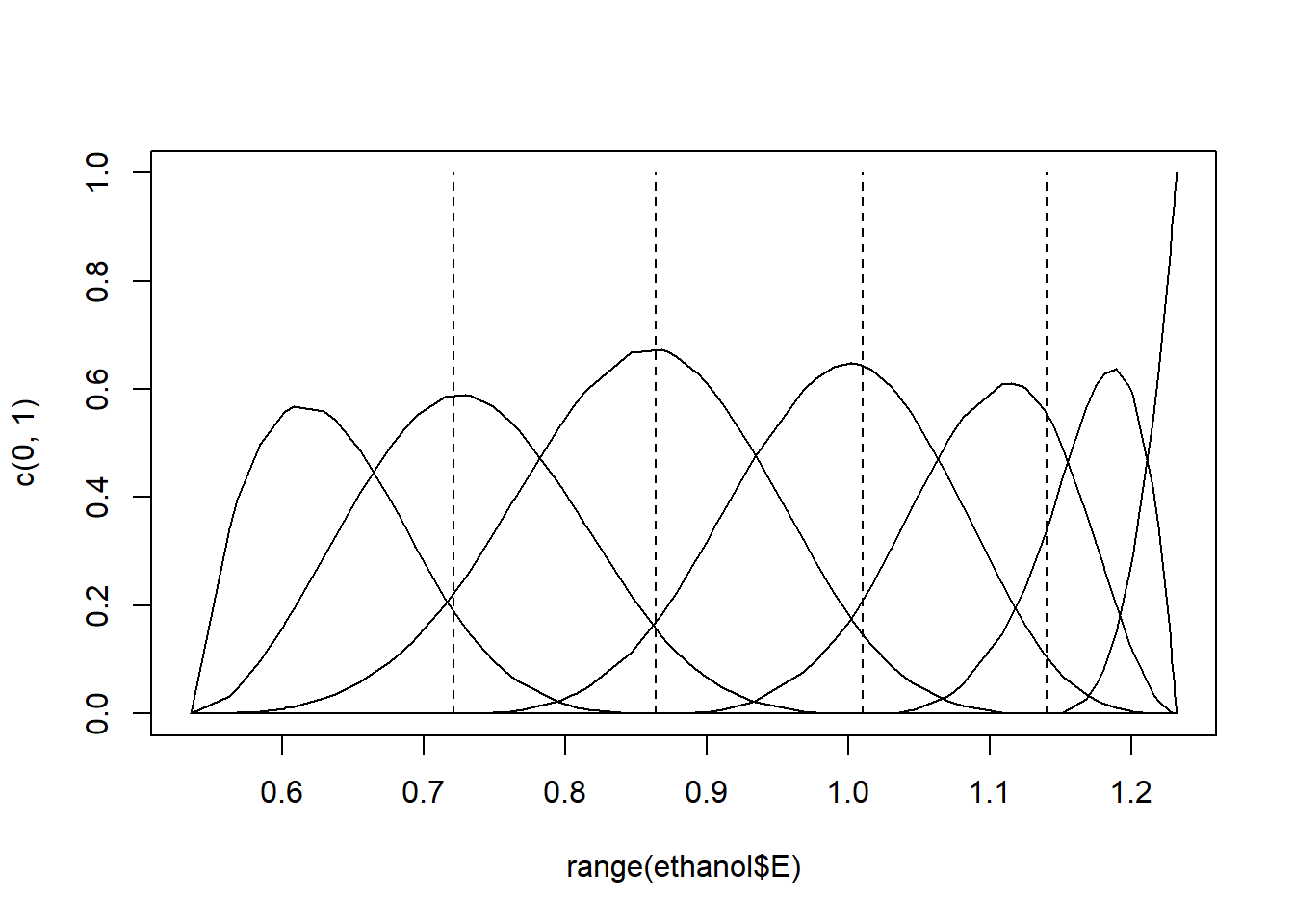 Cubic B-spline basis functions with 4 interior knots.