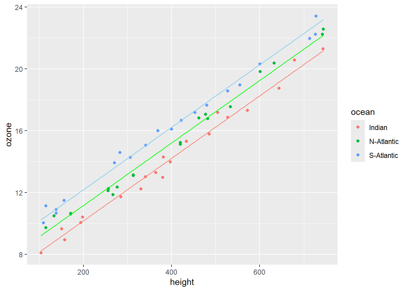 Scatterplot of ozone vs height with a separate parallel regression lines for each of the different oceanic locations.