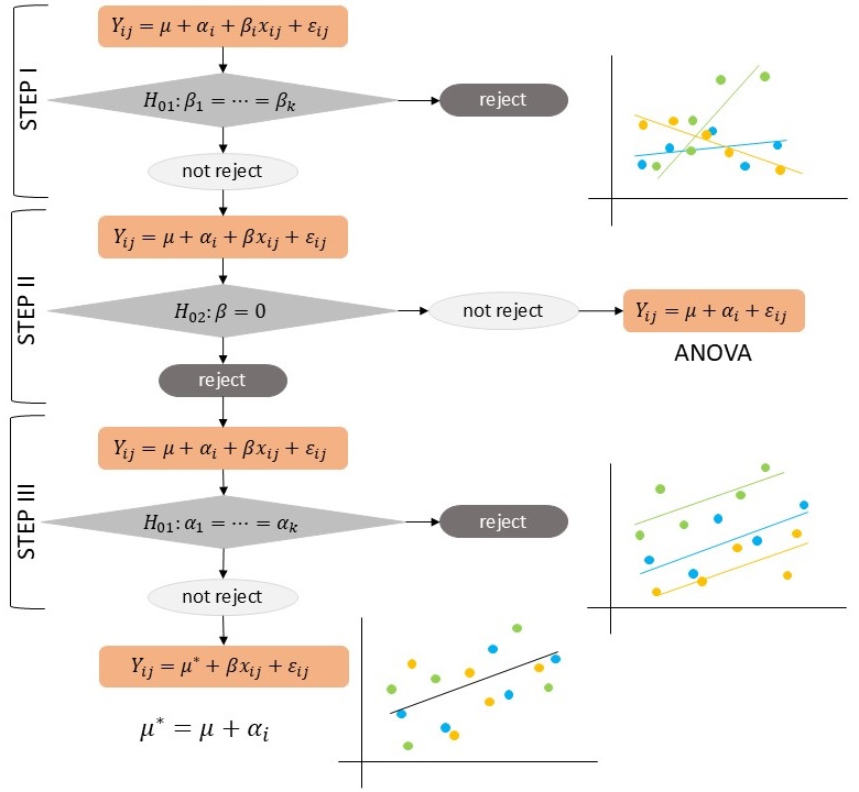 Diagrammatic process flow for a one-way analysis of covariance.