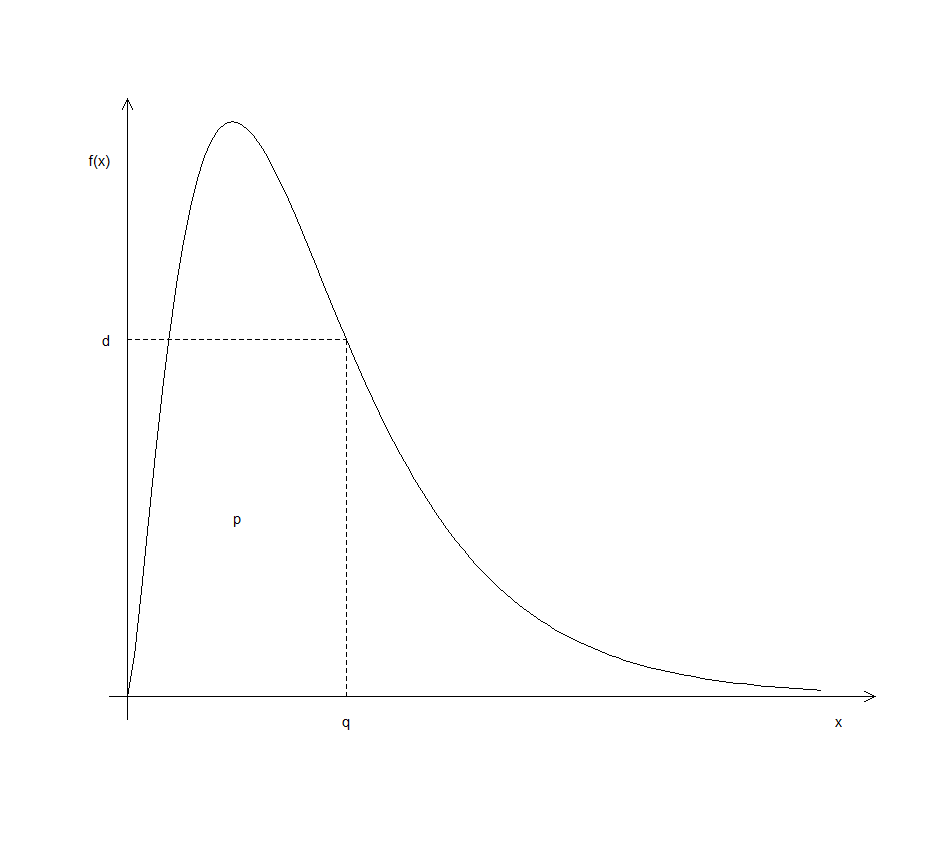 Meaning of the letters d, p and q when preceding an R distribution identifier.