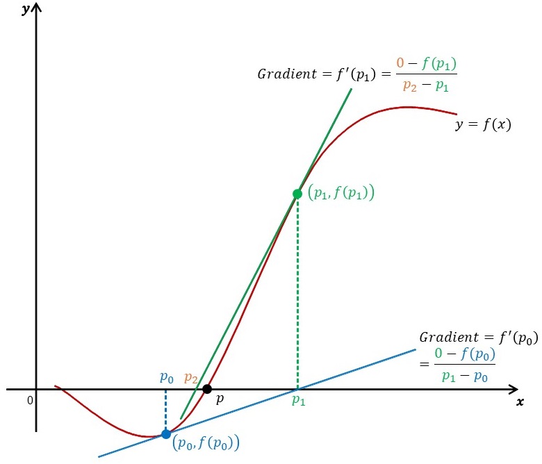 Principle underlying the Newton-Raphson algorithm.