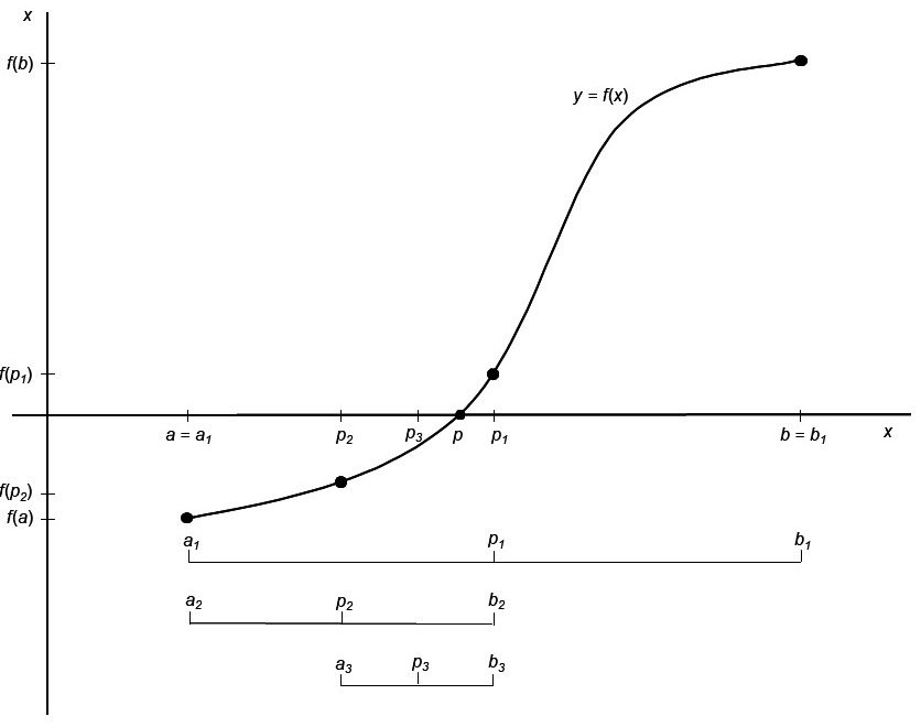 Principle underlying the bisection method for finding a root of f(x)=0.