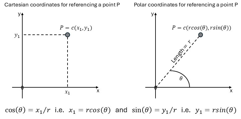 Cartesian and polar coordinates for referencing a point on a graph.