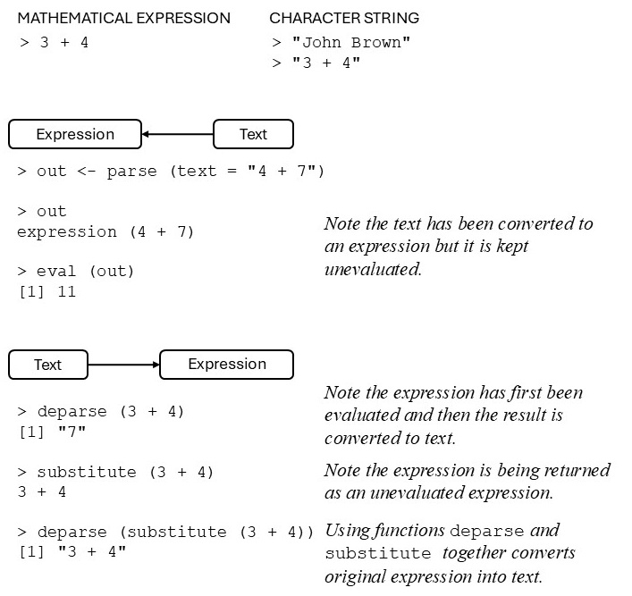 Converting text into mathematical expression or mathematical expressions into text.