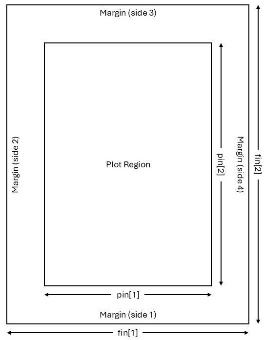 The main components of a graph window and the parameters for controlling their sizes. The parameter mai is a numerical vector of the form c(bottom, left, top, right) specifying the margins in inches while the parameter mar has a similar form specifying the respective margins as the number of lines. The default of mar is c(5, 4, 4, 2) + 0.1.