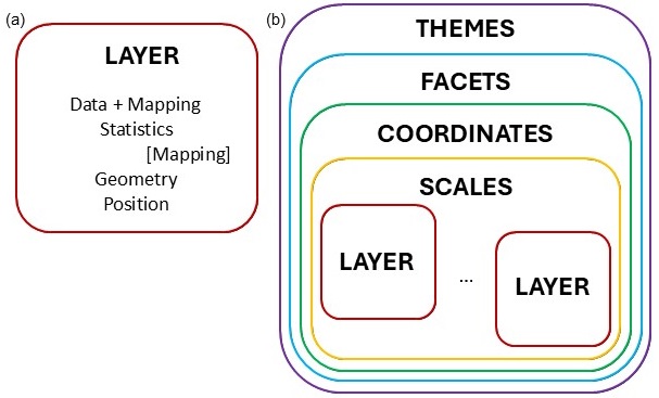 Layer structure of ggplot2 package.